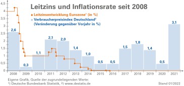 Der Deutsche Aktienindex (DAX) seit 1988